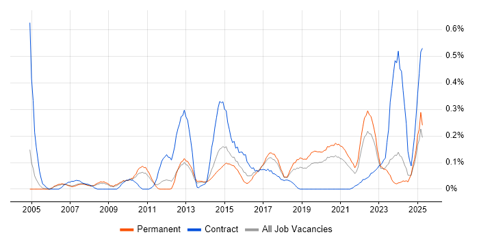 Job vacancy trend for DMZ in Manchester Job vacancy trend for DMZ in Manchester