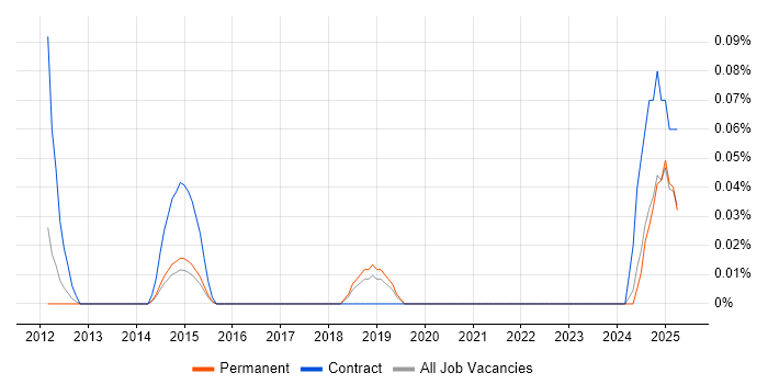 Job vacancy trend for Document Controller in Manchester Job vacancy trend for Document Controller in Manchester