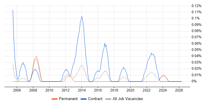 Documentation Analyst job vacancy trend in Manchester