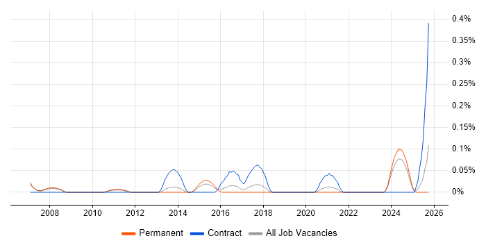 Documentation Author job vacancy trend in Manchester