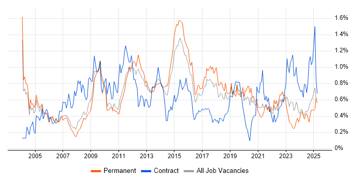 Job vacancy trend for Documentation Skills in Manchester