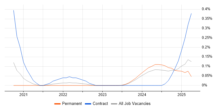 Job vacancy trend for DocumentDB in Manchester