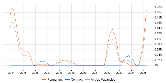 Job vacancy trend for DocuSign in Manchester