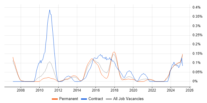 Job vacancy trend for Domain Architect in Manchester