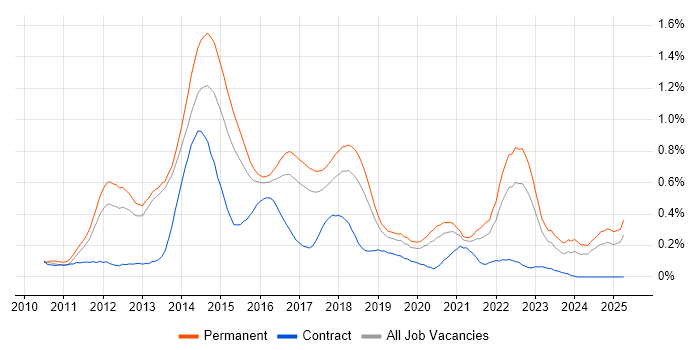 Job vacancy trend for Domain-Driven Design in Manchester Job vacancy trend for Domain-Driven Design in Manchester