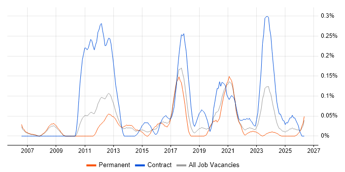 Domain Models job vacancy trend in Manchester