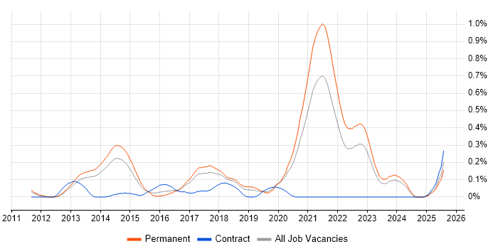 Job vacancy trend for Don&#39;t repeat yourself (DRY) in Manchester