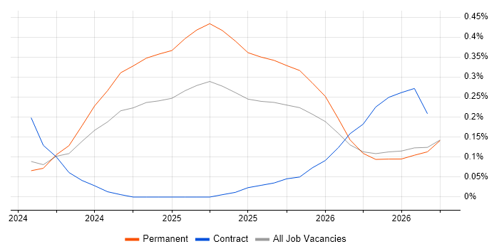 DORA job vacancy trend in Manchester