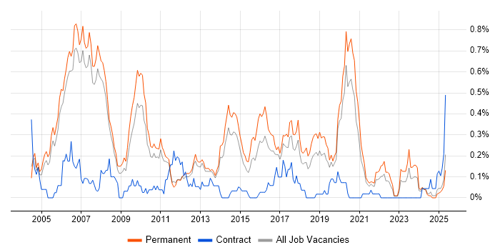 Job vacancy trend for .NET Architect in Manchester