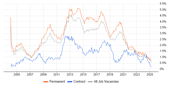 Job vacancy trend for .NET Framework in Manchester Job vacancy trend for .NET Framework in Manchester
