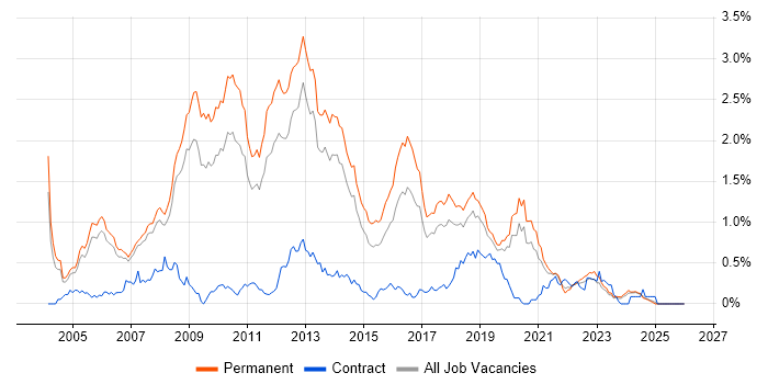 .NET Software Developer job vacancy trend in Manchester