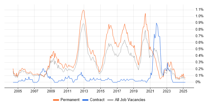 Job vacancy trend for .NET Software Engineer in Manchester Job vacancy trend for .NET Software Engineer in Manchester