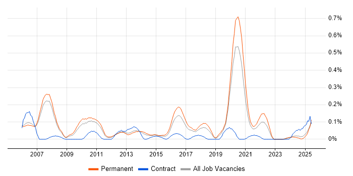 Job vacancy trend for .NET Solutions Architect in Manchester Job vacancy trend for .NET Solutions Architect in Manchester
