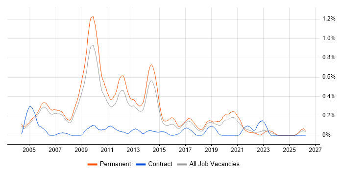 .NET Team Leader job vacancy trend in Manchester