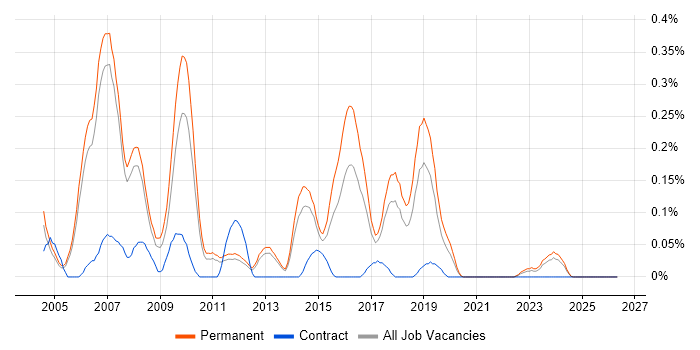 .NET Technical Architect job vacancy trend in Manchester