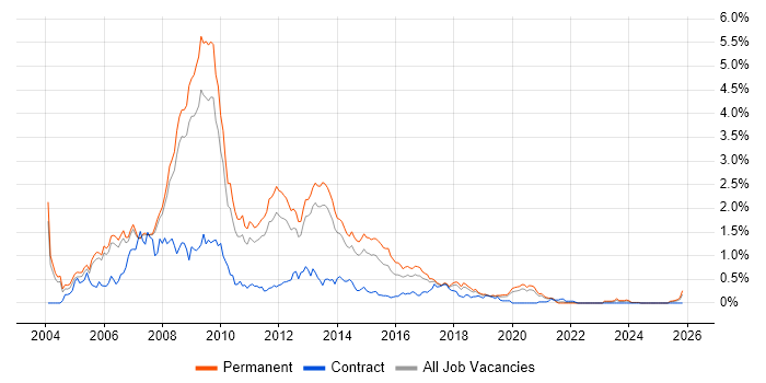 .NET Web Developer job vacancy trend in Manchester