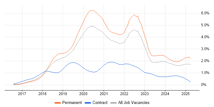 Job vacancy trend for .NET Core in Manchester Job vacancy trend for .NET Core in Manchester