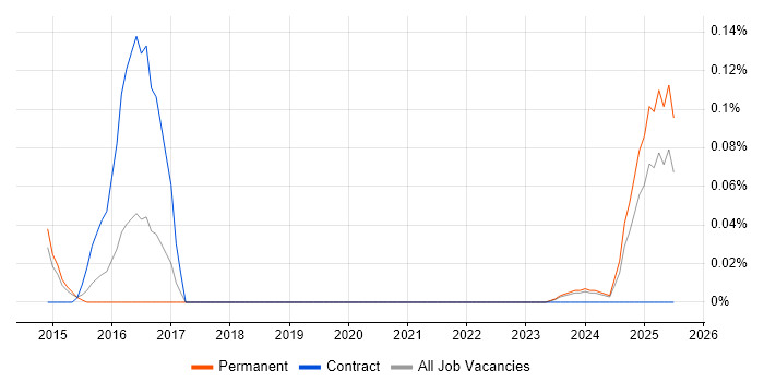 Job vacancy trend for Dovecot in Manchester Job vacancy trend for Dovecot in Manchester