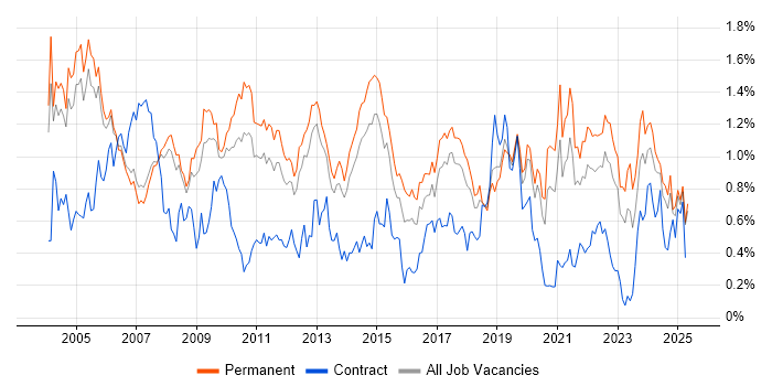 Job vacancy trend for Driving Licence in Manchester Job vacancy trend for Driving Licence in Manchester