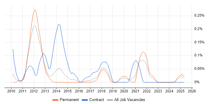 Job vacancy trend for Drools in Manchester