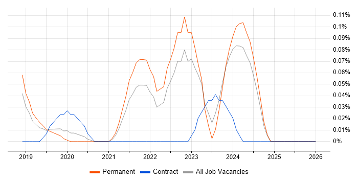 Dropbox job vacancy trend in Manchester