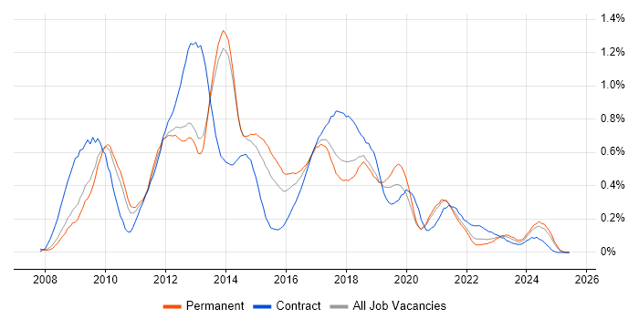 Job vacancy trend for Drupal in Manchester Job vacancy trend for Drupal in Manchester
