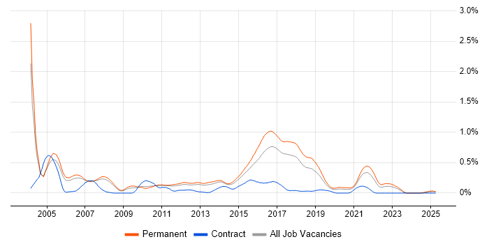 Job vacancy trend for DSDM in Manchester