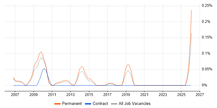 DSLAM job vacancy trend in Manchester