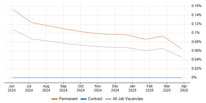 Job vacancy trend for Due Diligence Analyst in Manchester
