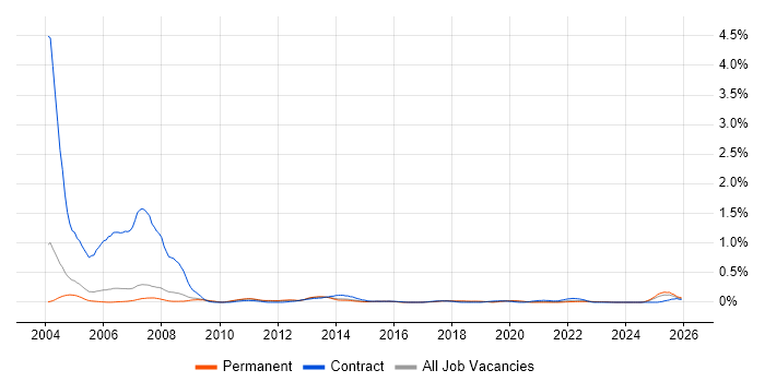 Dutch Language job vacancy trend in Manchester