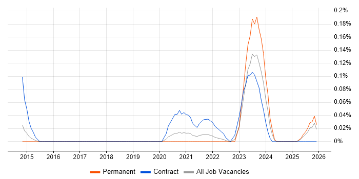 DV Cleared Business Analyst job vacancy trend in Manchester