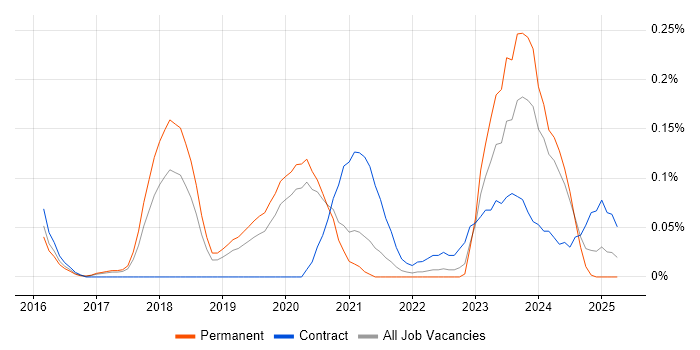 Job vacancy trend for DV Cleared Software Engineer in Manchester Job vacancy trend for DV Cleared Software Engineer in Manchester