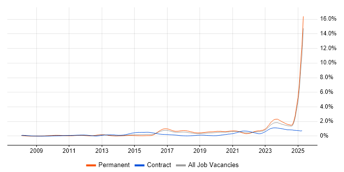 Job vacancy trend for DV Cleared in Manchester Job vacancy trend for DV Cleared in Manchester