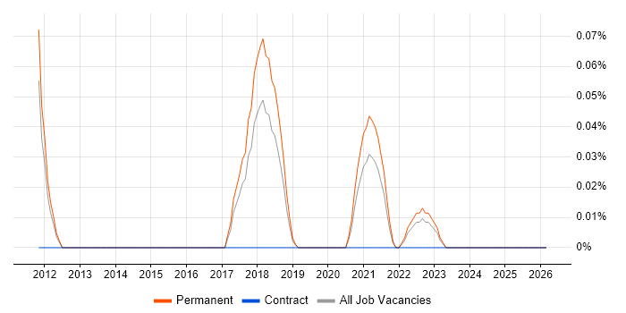 Dynamic Pricing job vacancy trend in Manchester