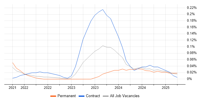 Job vacancy trend for Dynamics 365 Administrator in Manchester