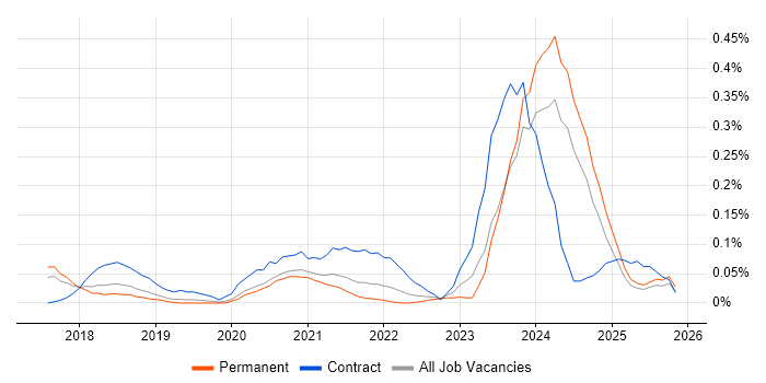 Dynamics 365 Analyst job vacancy trend in Manchester