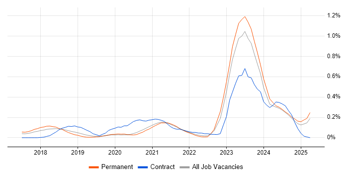 Job vacancy trend for Dynamics 365 Architect in Manchester Job vacancy trend for Dynamics 365 Architect in Manchester
