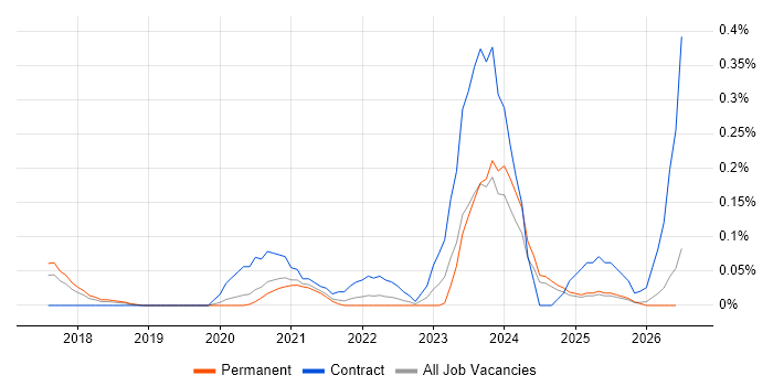 Dynamics 365 Business Analyst job vacancy trend in Manchester