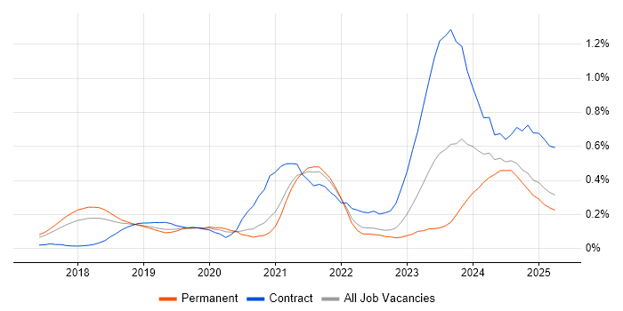 Job vacancy trend for Dynamics 365 Consultant in Manchester Job vacancy trend for Dynamics 365 Consultant in Manchester