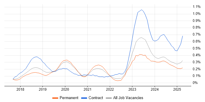 Job vacancy trend for Dynamics 365 Developer in Manchester