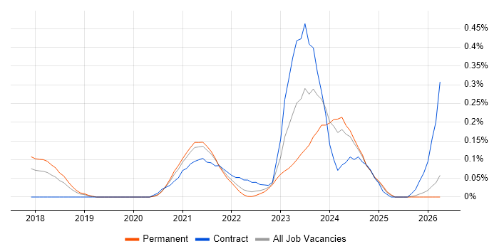 Dynamics 365 Solution Architect job vacancy trend in Manchester