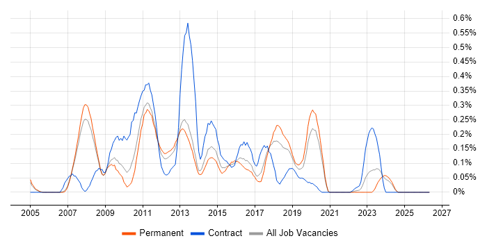 Dynamics AX Developer job vacancy trend in Manchester