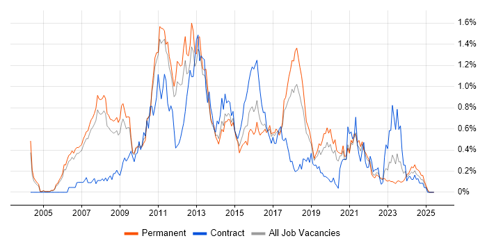 Job vacancy trend for Dynamics AX in Manchester Job vacancy trend for Dynamics AX in Manchester