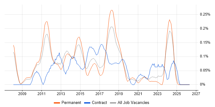 Dynamics CRM Consultant job vacancy trend in Manchester
