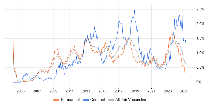 Job vacancy trend for Dynamics CRM in Manchester Job vacancy trend for Dynamics CRM in Manchester