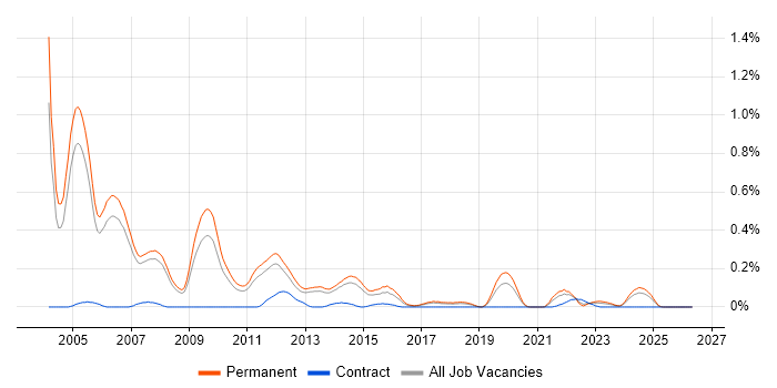 Dynamics GP job vacancy trend in Manchester