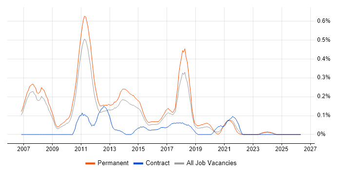Dynamics NAV Consultant job vacancy trend in Manchester