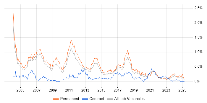 Job vacancy trend for Dynamics NAV in Manchester Job vacancy trend for Dynamics NAV in Manchester