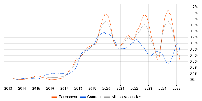 Job vacancy trend for DynamoDB in Manchester Job vacancy trend for DynamoDB in Manchester