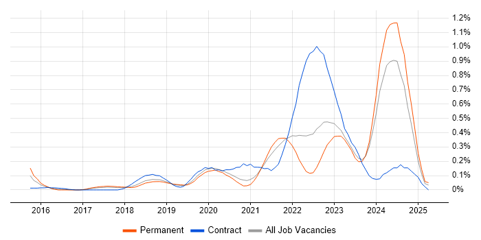 Job vacancy trend for Dynatrace in Manchester